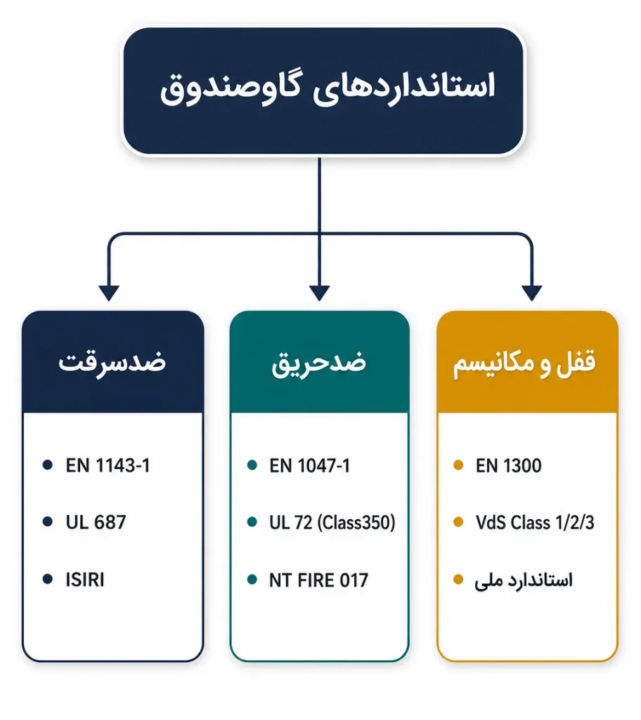 استاندارد گاوصندوق چیست؟ راهنمای کامل انتخاب گاوصندوق ایمن